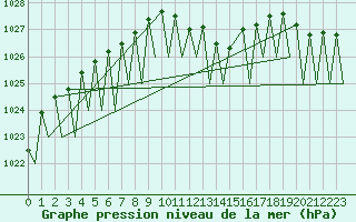 Courbe de la pression atmosphrique pour Payerne (Sw)