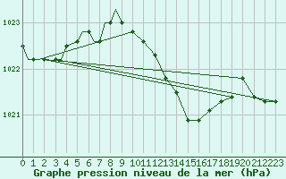 Courbe de la pression atmosphrique pour Spangdahlem