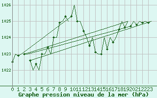 Courbe de la pression atmosphrique pour Gerona (Esp)