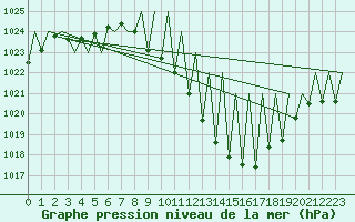 Courbe de la pression atmosphrique pour Madrid / Barajas (Esp)