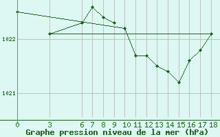 Courbe de la pression atmosphrique pour Ordu