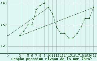 Courbe de la pression atmosphrique pour Zadar Puntamika