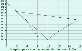 Courbe de la pression atmosphrique pour Kamensk-Sahtinskij