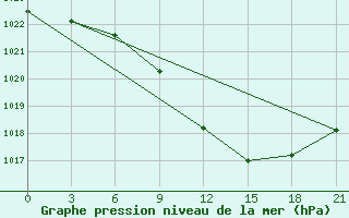 Courbe de la pression atmosphrique pour Krasnaja Gora