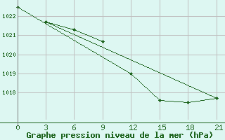 Courbe de la pression atmosphrique pour Benina