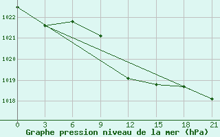 Courbe de la pression atmosphrique pour Sumy