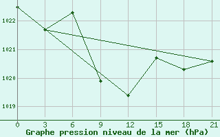 Courbe de la pression atmosphrique pour Liman