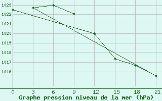 Courbe de la pression atmosphrique pour Twenthe (PB)