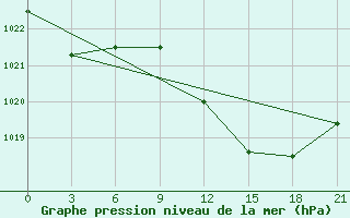 Courbe de la pression atmosphrique pour Kornesty