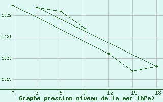 Courbe de la pression atmosphrique pour Ljuban