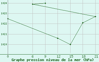 Courbe de la pression atmosphrique pour Vinica-Pgc