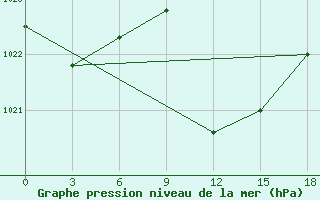 Courbe de la pression atmosphrique pour Charters Creek