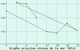 Courbe de la pression atmosphrique pour Verhnij Baskuncak