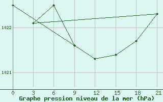 Courbe de la pression atmosphrique pour Aleksandrov-Gaj