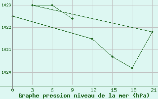 Courbe de la pression atmosphrique pour Reboly