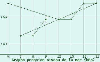 Courbe de la pression atmosphrique pour Gotnja