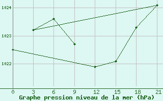 Courbe de la pression atmosphrique pour Tot