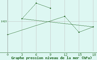 Courbe de la pression atmosphrique pour Mazeikiai