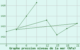 Courbe de la pression atmosphrique pour Ouargla