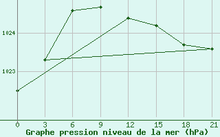 Courbe de la pression atmosphrique pour Poretskoe