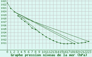 Courbe de la pression atmosphrique pour Sodankyla