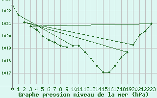 Courbe de la pression atmosphrique pour Saint-Brieuc (22)