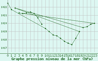 Courbe de la pression atmosphrique pour Berne Liebefeld (Sw)