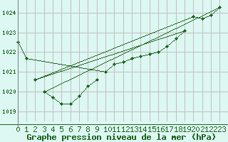 Courbe de la pression atmosphrique pour Pershore