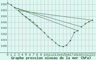 Courbe de la pression atmosphrique pour Muehldorf