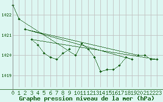 Courbe de la pression atmosphrique pour Gruissan (11)