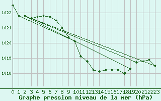 Courbe de la pression atmosphrique pour Ble - Binningen (Sw)