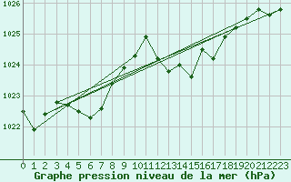 Courbe de la pression atmosphrique pour Pinsot (38)