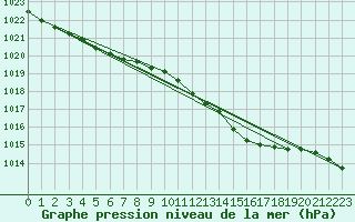 Courbe de la pression atmosphrique pour Mumbles