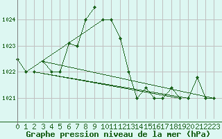 Courbe de la pression atmosphrique pour Touggourt