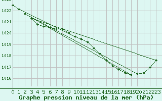 Courbe de la pression atmosphrique pour Avord (18)