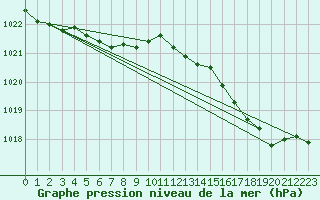 Courbe de la pression atmosphrique pour Bruxelles (Be)