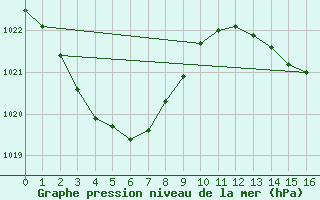 Courbe de la pression atmosphrique pour Birdsville Airport