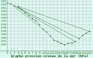 Courbe de la pression atmosphrique pour Brive-Laroche (19)