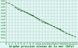 Courbe de la pression atmosphrique pour Nigula