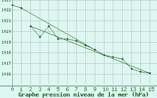 Courbe de la pression atmosphrique pour Hovden-Lundane