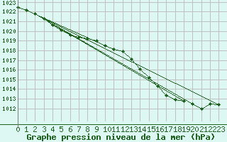 Courbe de la pression atmosphrique pour Orlans (45)