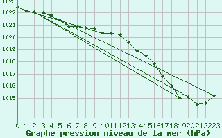 Courbe de la pression atmosphrique pour Cap de la Hve (76)