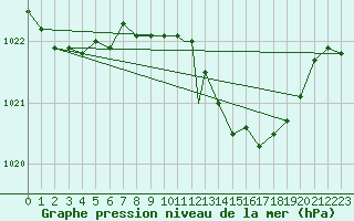 Courbe de la pression atmosphrique pour Wattisham