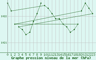 Courbe de la pression atmosphrique pour Santander (Esp)