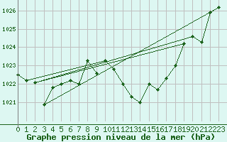 Courbe de la pression atmosphrique pour Madridejos