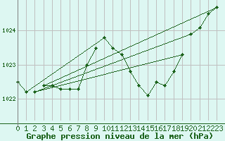 Courbe de la pression atmosphrique pour Lans-en-Vercors (38)