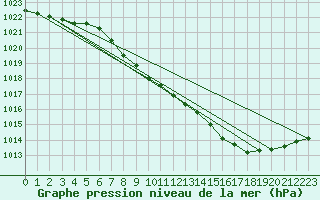 Courbe de la pression atmosphrique pour Vossevangen