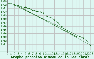 Courbe de la pression atmosphrique pour Shap