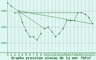 Courbe de la pression atmosphrique pour Stabroek