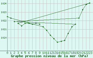 Courbe de la pression atmosphrique pour Payerne (Sw)